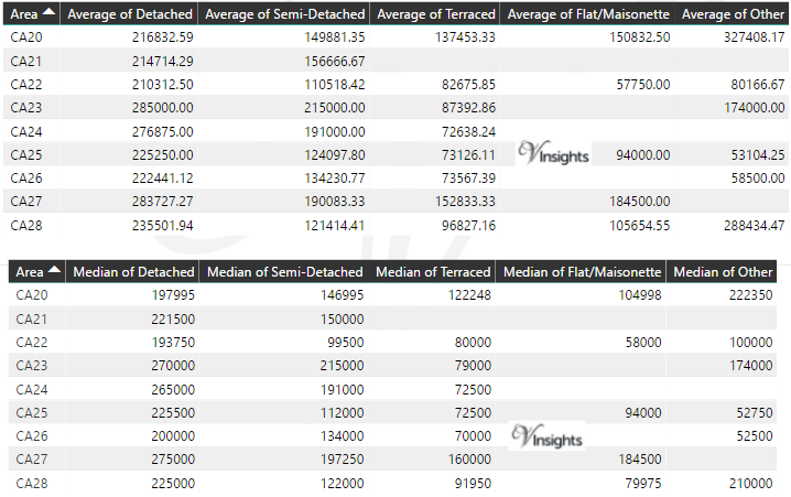 CA Property Market - Average & Median Sales Price By Postcode